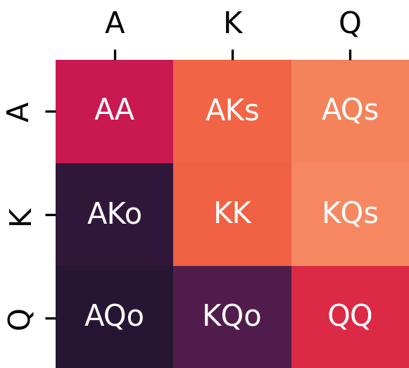 Zoomed in portion of Act-to-HC grid showing lower frequency of KK